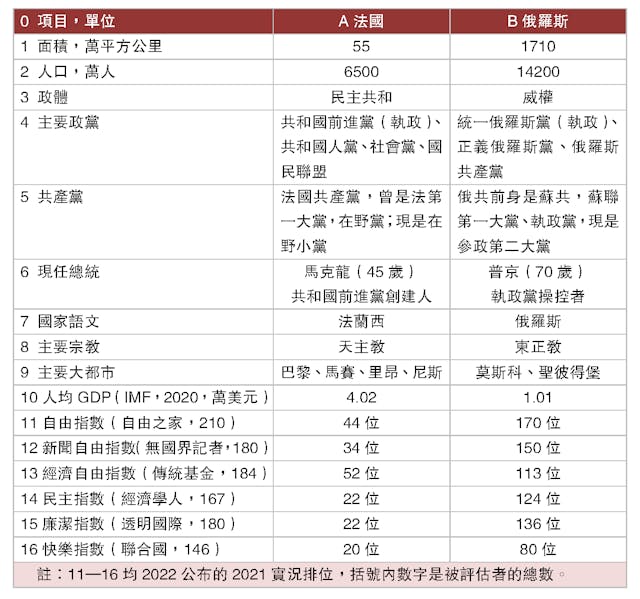 法國和俄羅斯概況圖（作者製圖）