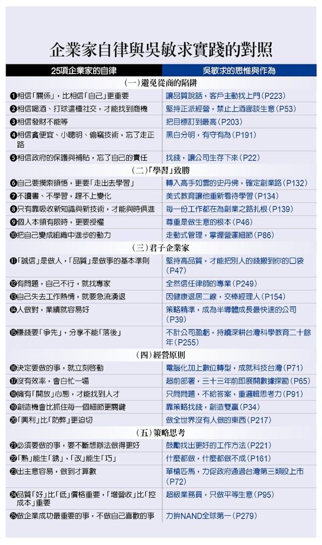 25項自律與旺宏領導人的對照表。（杜軍儀製表）