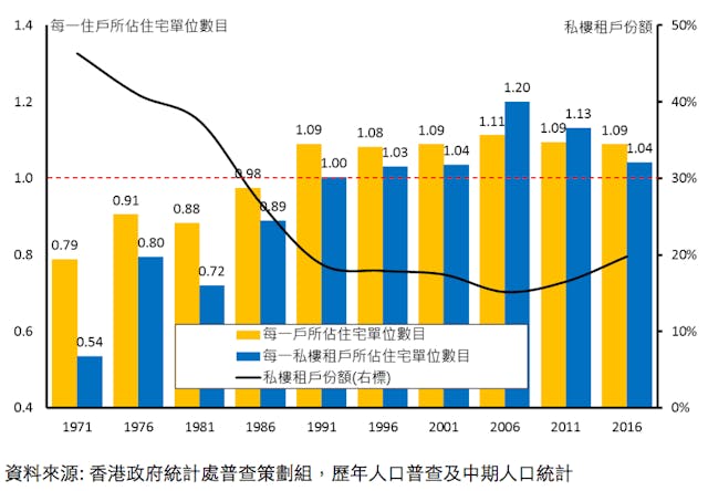 圖：1971-2016年私樓租戶份額，私樓租戶及私樓住戶所佔私樓單位數目比率