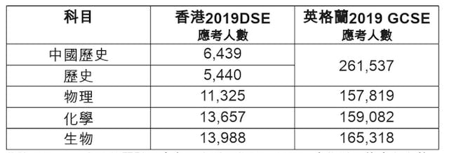 表二：港英兩地2019中學公開試學生在歷史科及物理、化學、生物科目的應考人數