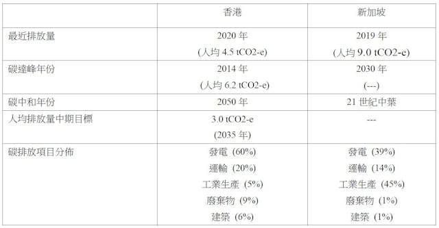 表一：新加坡與香港減排目標。（立法會資料研究組2022年《深圳和新加坡的減碳策略》資料；作者供圖）