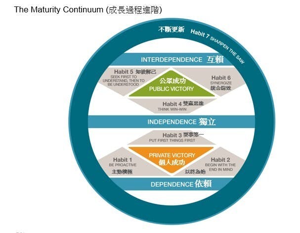 如何應用這七個習慣以提升同學學習生活的效能，使同學走上成功之路？（作者提供）