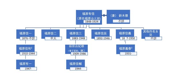 圖2：福原有信家族圖。