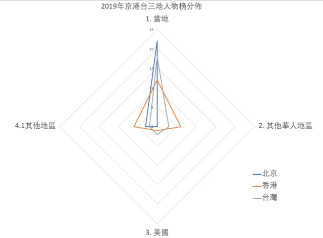 圖一：2019年京港台三地人物榜分佈。