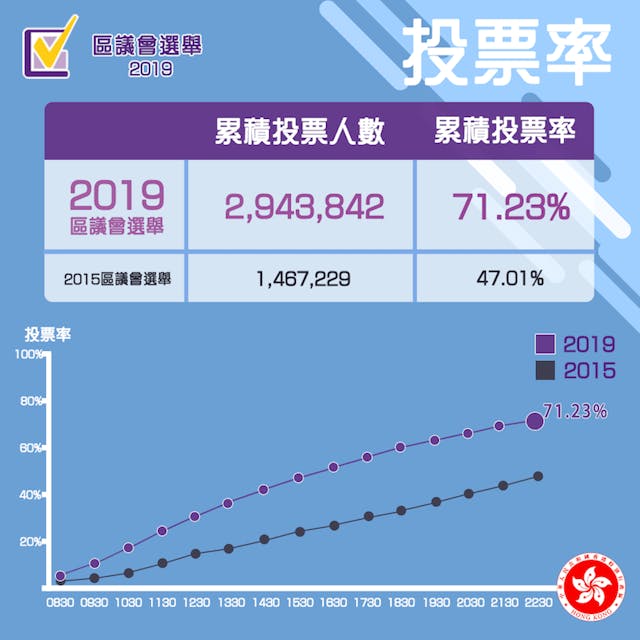 2019區議會選舉投票統計。（2019區議會選舉Facebook）