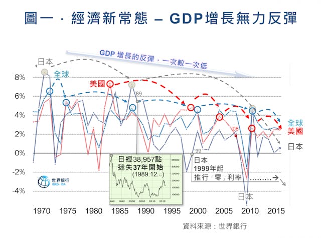 經濟新常態。