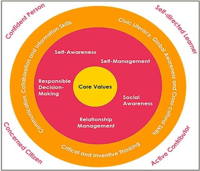 新加坡的21st Century Competencies。（作者提供圖片）