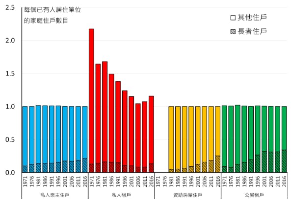 圖2：按住戶類型劃分已有人居住的共享程度，1971-2016（資料來源：香港人口普查及中期人口統計）