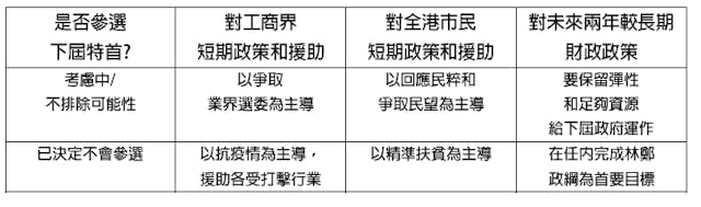 表一：陳茂波制定2021-2022年度財政預算案的策略考慮