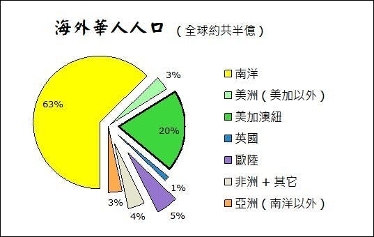 海外華人人口分布大概。（作者製圖）