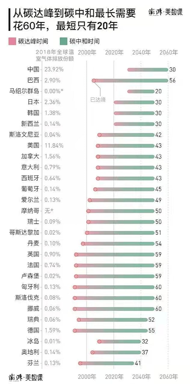 從碳達峰到碳中和最長需要花60年，最短只有20年。