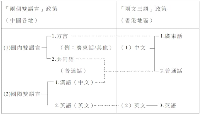 「兩個雙語言」與「兩文三語」的比較