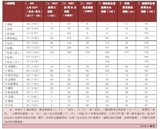 表，全球指數排位比較（2018年度）