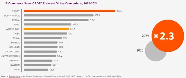 根據預測，土耳其電子商貿市場的規模將在4年內增至目前的2.3倍。（資料來源：歐睿國際、Hepsiburada；仍者提供圖片）