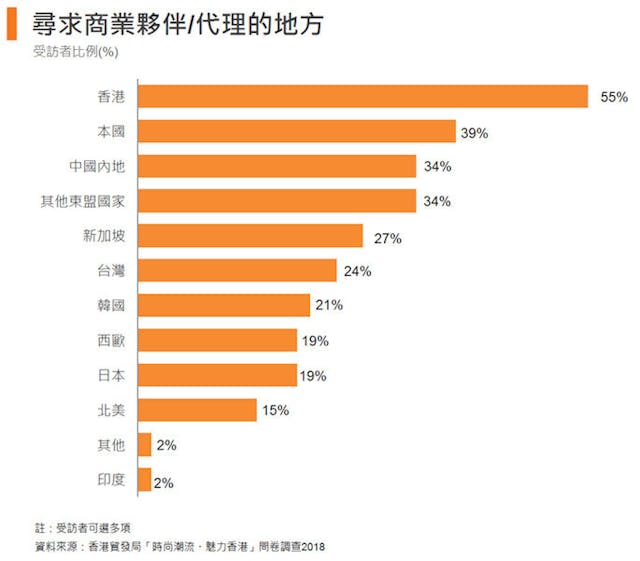 圖3：尋求商業夥伴或代理的地方。