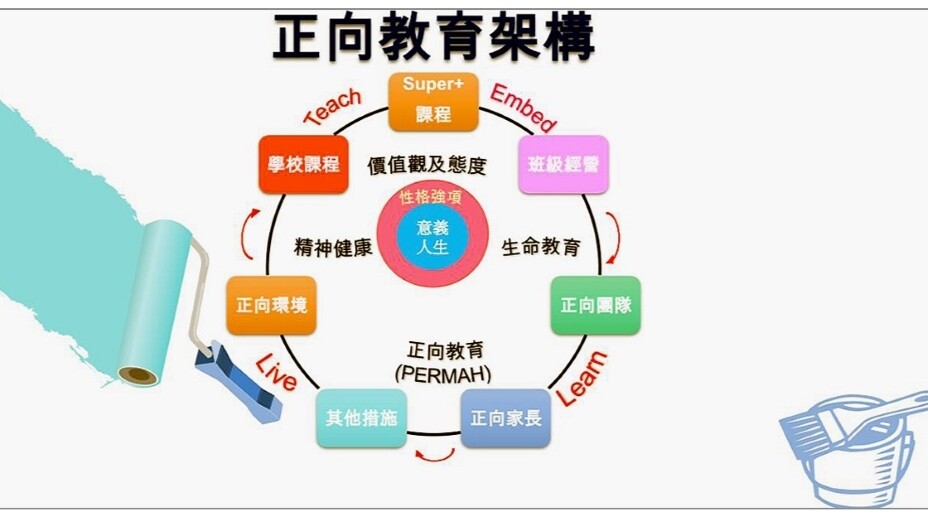 順德聯誼會李金小學校本塑造的正向教育架構。（作者提供圖片）