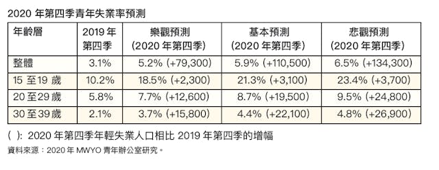 圖一：2020年第四季青年失業率預測