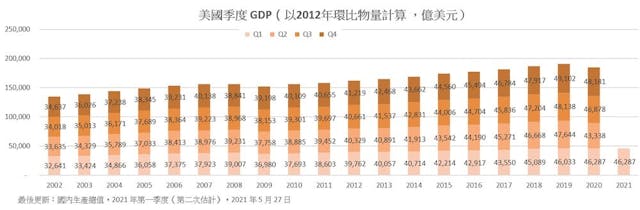 美國的救市措施漸見成效，加上當地新冠疫苗接種率在世界上名列前茅，種種因素都令美國經濟持續好轉。（資料來源：美國經濟分析局、香港貿發局）