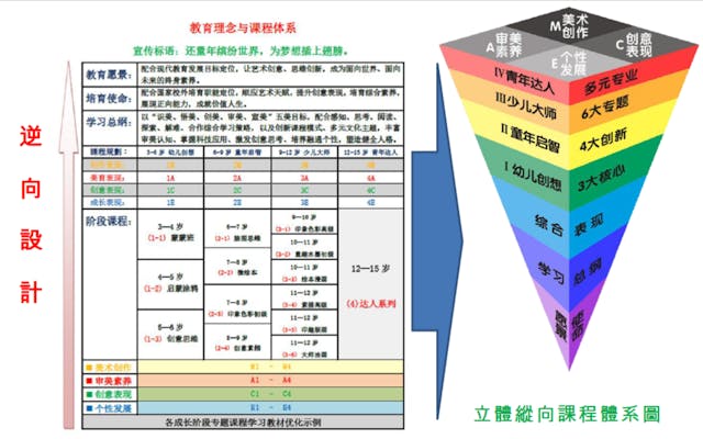 校本課程體系「逆向設計」策略（作者提供）