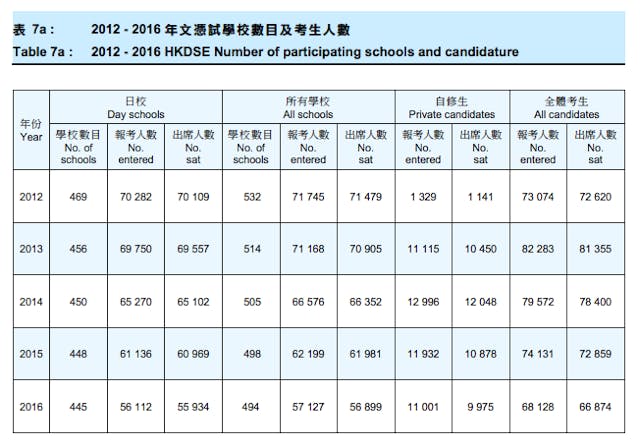 資料來源：香港中學文憑考試歷年報考情況及成績統計 http://www.hkeaa.edu.hk/DocLibrary/HKDSE/Exam_Report/Examination_Statistics/dseexamstat16_7.pdf