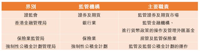 香港金融市場的四家監管機構。（灼見名家製圖）