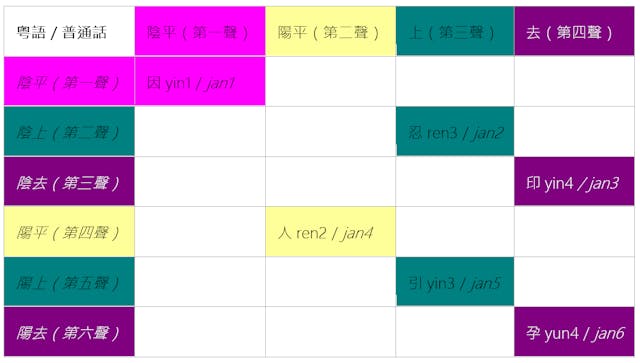 粵語拼音利用香港語言學學會標音系統標示。（作者提供）