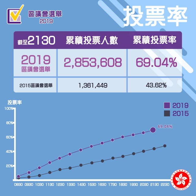 截至晚上9時30分的投票人數。（2019區議會選舉Facebook）