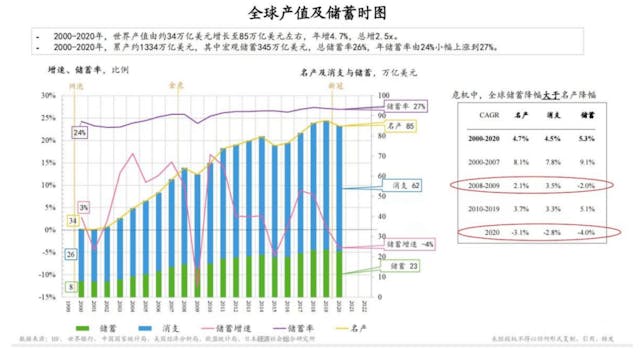 全球產值及儲蓄時圖。