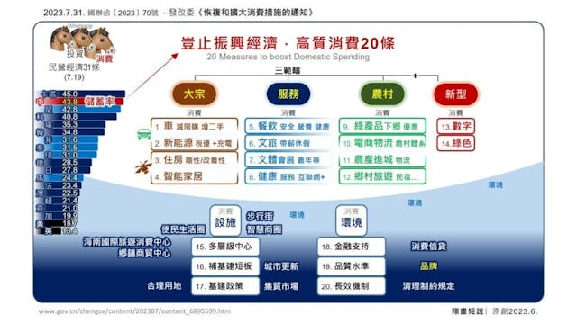 國家發改委圍繞6方面提出20條具體政策措施，希望藉此釋放國內消費潛力。