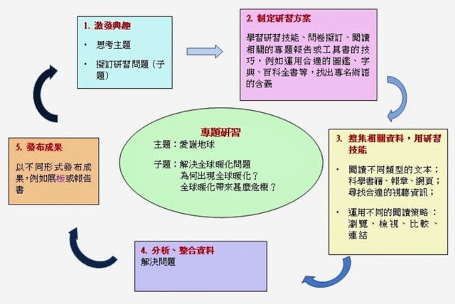 愛護地球專題研習：在課堂引入不同類型的閱讀材料，例如圖鑑、字典、百科全書、科學書籍、報章、網頁、視聽資訊等，是以拓寬學生的閱讀面。