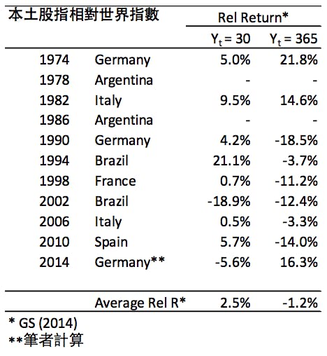 投資銀行高盛根據1974年以來多屆世界盃的數據，將各奪標隊伍所屬國家的主要股票指數，對比全球股票指數，統計出一個相對強弱的結果。（作者提供）