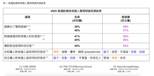 表一：美國副總統候選人電視辯論民調結果