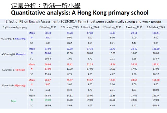 朱教授以定量分析來研究學生的語文能力有否因參與「閱讀大挑戰」活動而提升，評估計劃的成效。（朱啟華教授簡報）