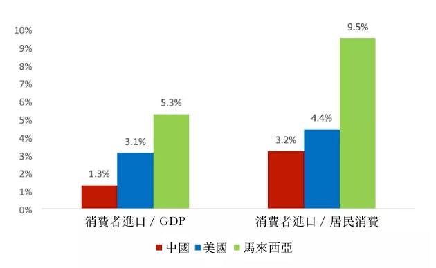 圖2、消費品進口與GDP和居民消費比較。（資料來源：Wind）