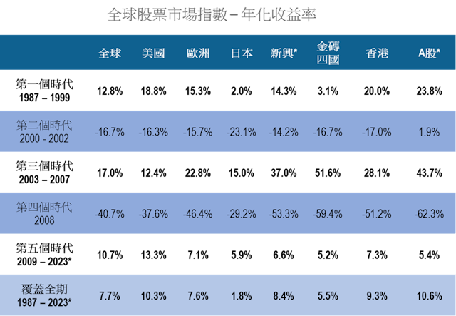 資料來源：彭博，*2023年12月31日，新興市場指數包括Price Index and Total Return Index，A股，上證指數（12-90）。（作者提供圖片）