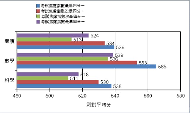 圖3.　香港中學生在PISA 2015的成績與考試焦慮感的關係