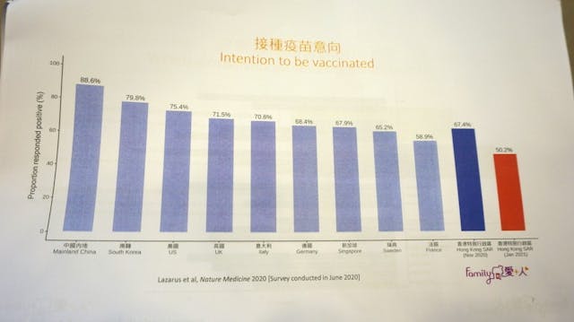 研究團隊指，本港願意接種疫苗的市民比例，比內地、南韓、美國、英國、法國等地都要低。