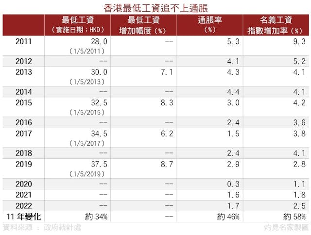 圖示香港最低工資與通脹的比較。（灼見名家製圖）