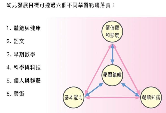 幼兒發展目標可透過六個不同學習範疇落實。（教育局）