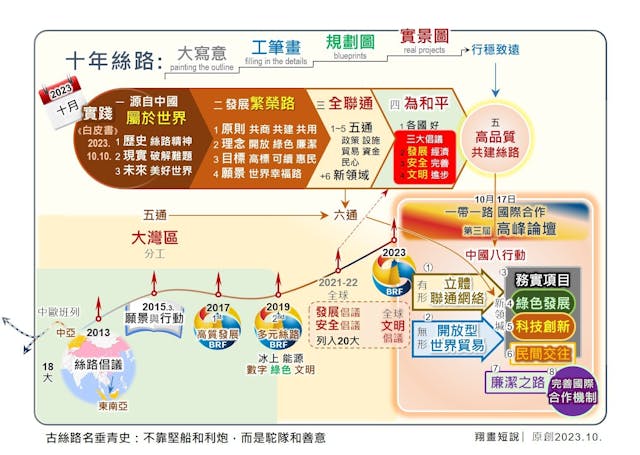 陳鳳翔表示，2013年初提出的「一帶一路」倡議，已經「大寫意」，落實到今日成為一幅「實景圖」，多國共利。（陳鳳翔製圖）