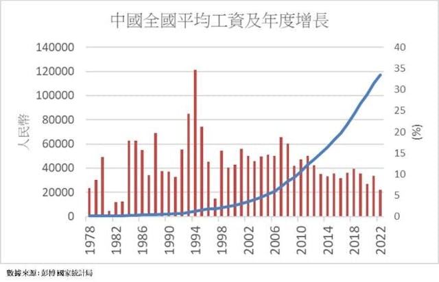 中國平均工資及年度增長圖示。（作者提供圖片）