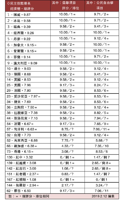 表，2018全球民主指數（Democracy Index）