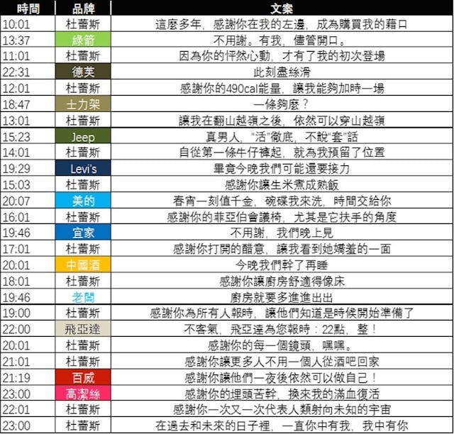 資料來源：杜蕾斯及其他品牌微博