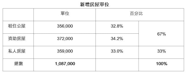 附表二：新增房屋單位數位估值（作者提供圖表）