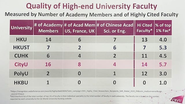 城大目前有16位學者至少擁有一個院士頭銜，人數冠絕全港大學。