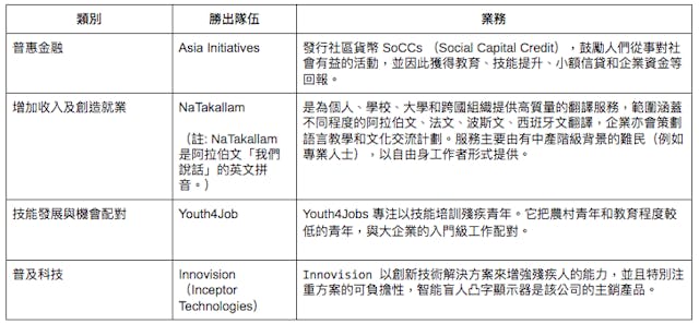 麻省理工創新企業亞洲賽2019賽果