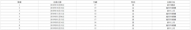 表二：香港學童自殺個案統計：2018年9月-2019年4月