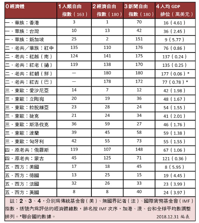 表，各類自由指數比較（2018公布／2017實況）