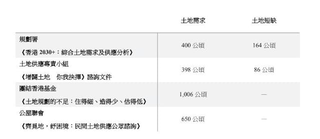 不同機構及研究報告對香港土地需求及短缺的估算