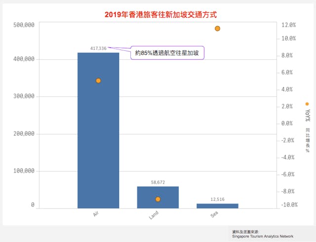 表一：2019年香港遊客往新加坡交通方式